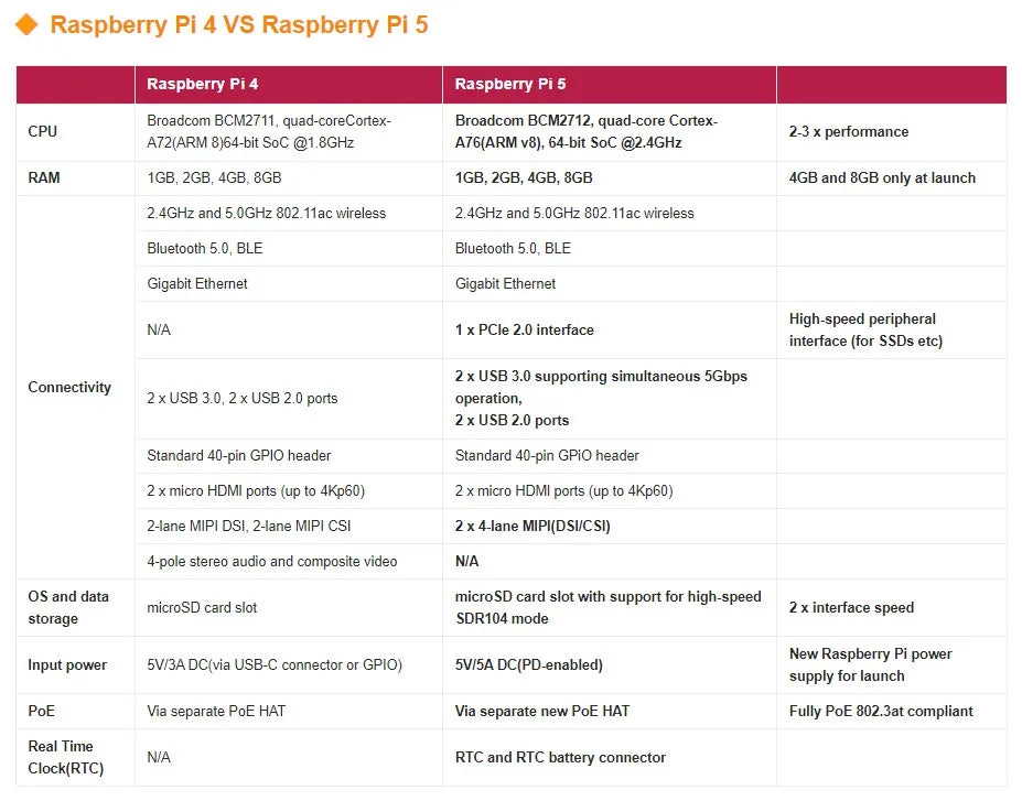 Raspberry Pi 5 8GB Single Board Computer for AI & IoT Development